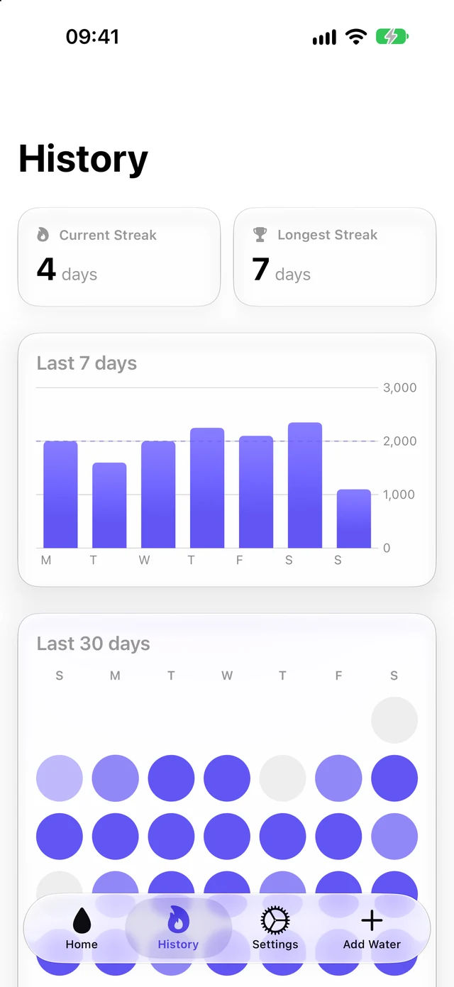 Daily Drop pre-release build on iPhone, with sample entries: the History screen with a current streak of 4 days and a longest streak of 7, a Last 7 days bar chart against a 2,000 ml goal line, and the start of the Last 30 days grid