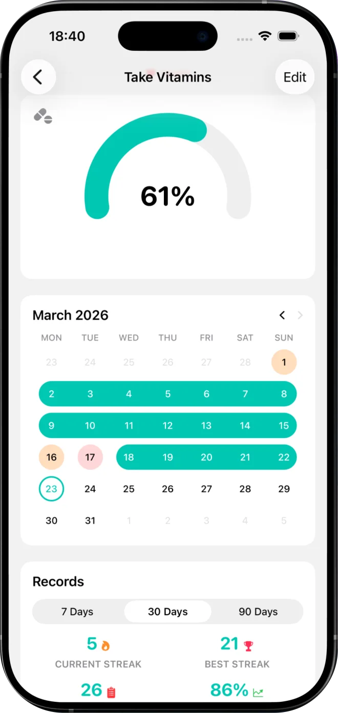 A Take Vitamins habit in Done: 61 percent completion gauge, a March calendar of completed days, and current and best streak records