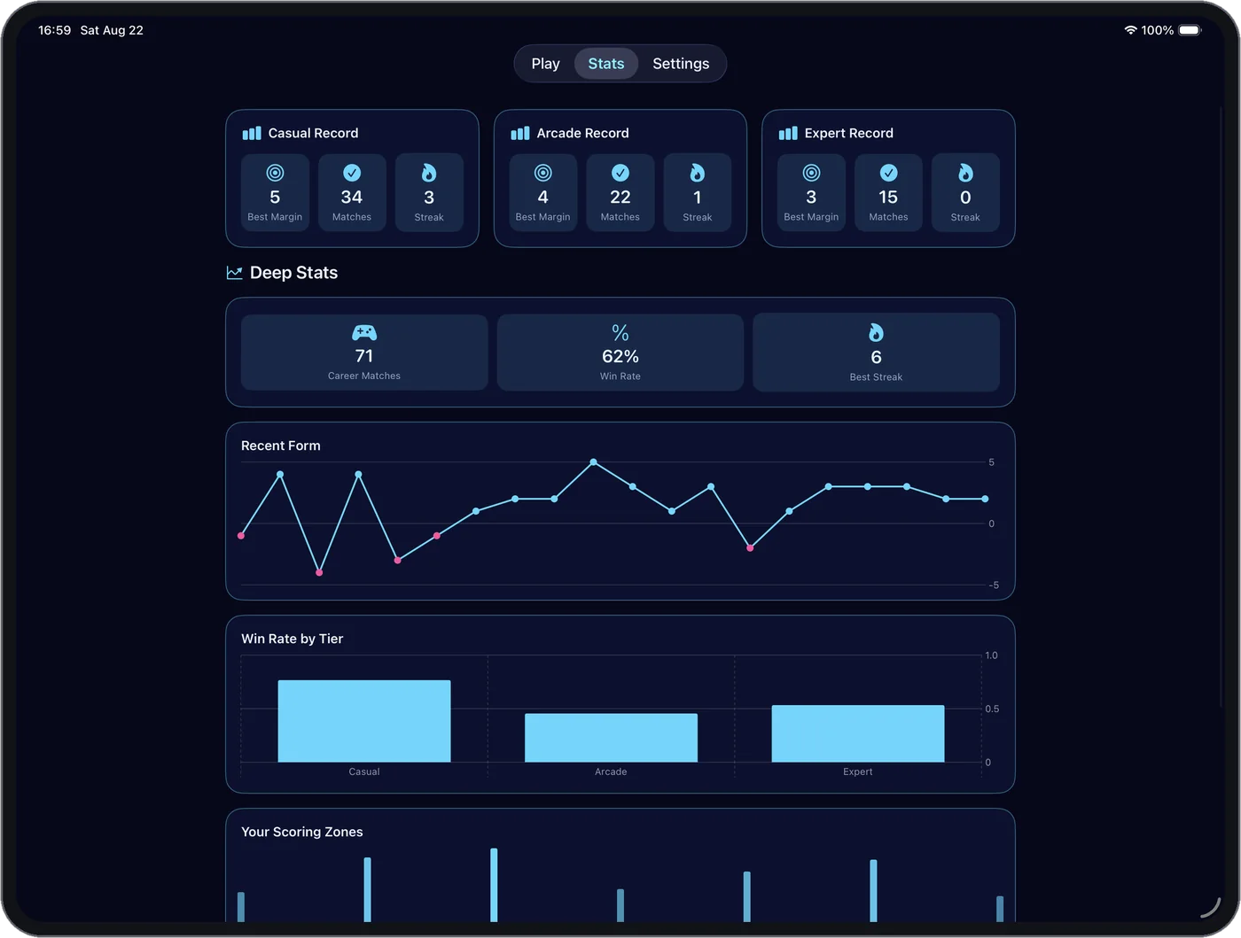 Puckflare’s Stats tab on iPad: record cards for Casual, Arcade and Expert, then Deep Stats with career matches, win rate and best streak, a Recent Form line chart, win rate by tier and scoring zones