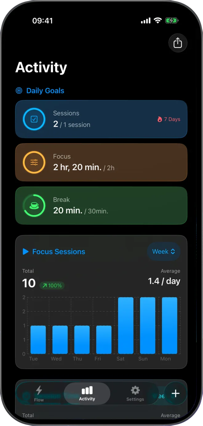 Flow Activity screen: daily goals for sessions, focus and break time, and a weekly chart of ten focus sessions