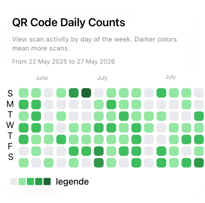 SmartQR QR Code Daily Counts widget filled with demonstration data: a green grid of scans by day of the week, darker for more scans