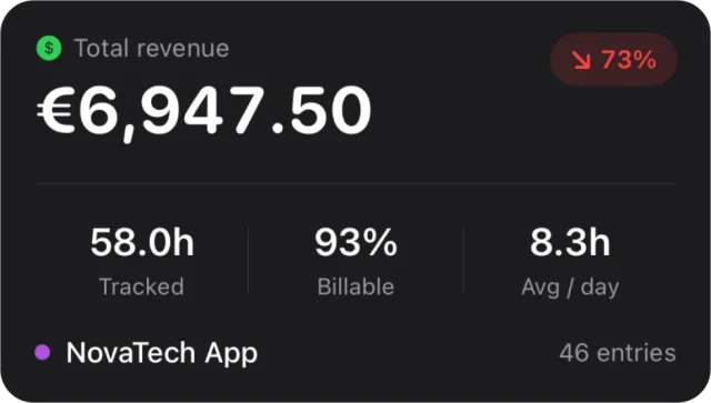 Tempo Stats card: total revenue 6,947.50 euros, 58.0 hours tracked, 93 percent billable, 8.3 hours a day for the NovaTech App project