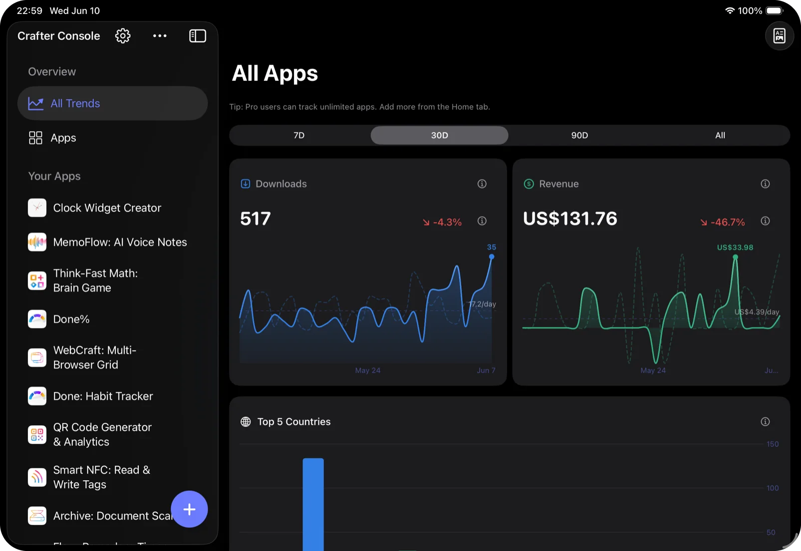 All Apps in Crafter Console: Trends: 517 downloads, down 4.3 percent, and 131.76 US dollars of revenue over 30 days, each with its chart