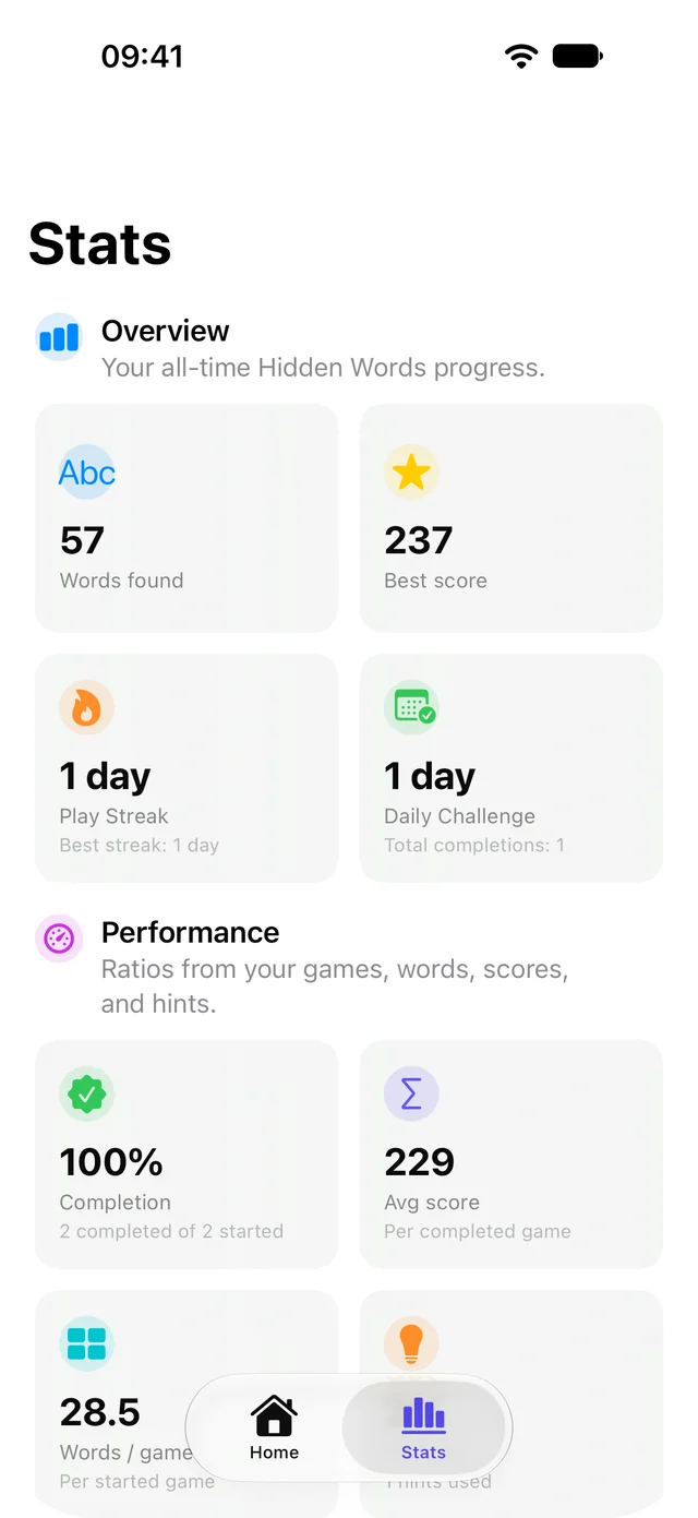 Hidden Word Puzzle Stats on iPhone after those two boards: 57 words found, best score 237, a 1 day play streak, 1 daily challenge completed, 100 percent completion with 2 completed of 2 started, average score 229 and 28.5 words a game
